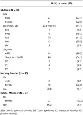 An Inclusive Early Childhood Intervention Program for Children With Disabilities: Possible Effects on Children and Nursery Teachers